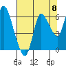 Svensen tide chart for Friday, August 8, 2025
