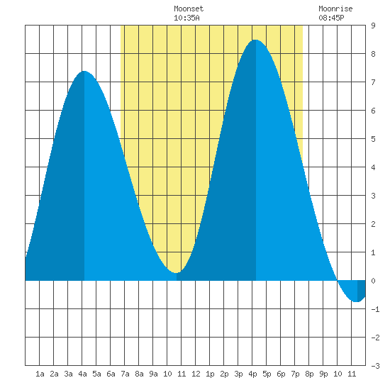 Svensen tide chart for Wednesday, September 10, 2025