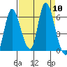 Svensen tide chart for Wednesday, September 10, 2025