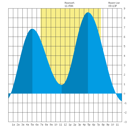 Svensen tide chart for Thursday, September 11, 2025