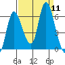 Svensen tide chart for Thursday, September 11, 2025