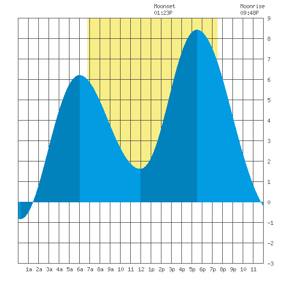 Svensen tide chart for Friday, September 12, 2025