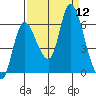 Svensen tide chart for Friday, September 12, 2025