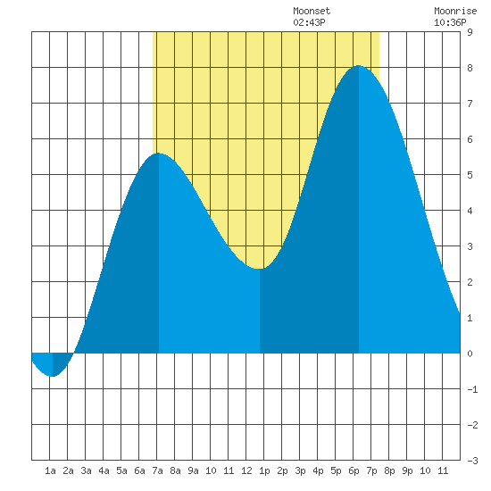 Svensen tide chart for Saturday, September 13, 2025