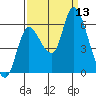 Svensen tide chart for Saturday, September 13, 2025