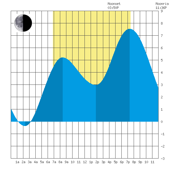 Svensen tide chart for Sunday, September 14, 2025