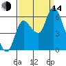 Svensen tide chart for Sunday, September 14, 2025