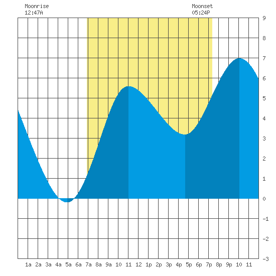 Svensen tide chart for Tuesday, September 16, 2025