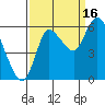 Svensen tide chart for Tuesday, September 16, 2025