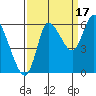 Svensen tide chart for Wednesday, September 17, 2025
