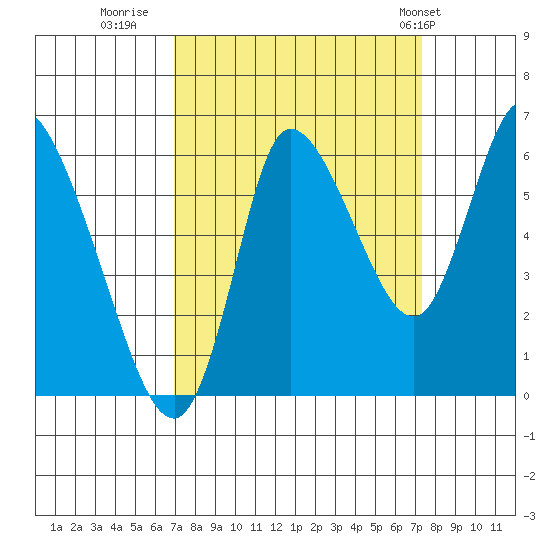 Svensen tide chart for Thursday, September 18, 2025