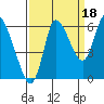 Svensen tide chart for Thursday, September 18, 2025