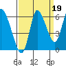 Svensen tide chart for Friday, September 19, 2025