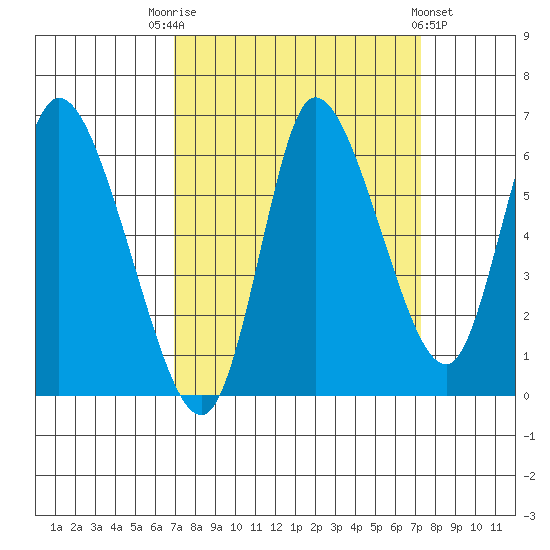 Svensen tide chart for Saturday, September 20, 2025