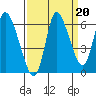Svensen tide chart for Saturday, September 20, 2025