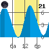 Svensen tide chart for Sunday, September 21, 2025