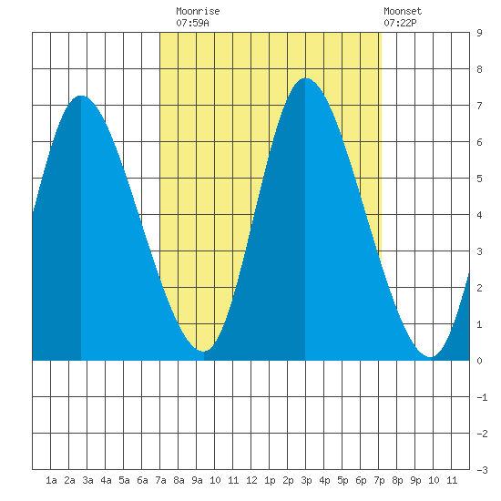 Svensen tide chart for Monday, September 22, 2025