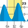 Svensen tide chart for Tuesday, September 23, 2025