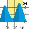 Svensen tide chart for Wednesday, September 24, 2025