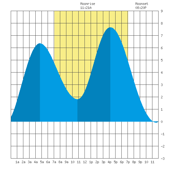 Svensen tide chart for Thursday, September 25, 2025