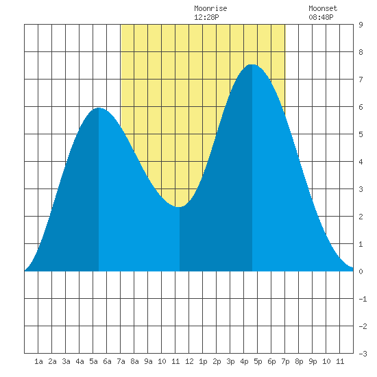 Svensen tide chart for Friday, September 26, 2025