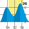 Svensen tide chart for Friday, September 26, 2025