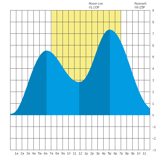 Svensen tide chart for Saturday, September 27, 2025