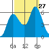Svensen tide chart for Saturday, September 27, 2025