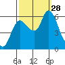 Svensen tide chart for Sunday, September 28, 2025