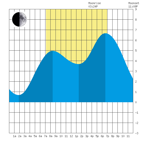 Svensen tide chart for Monday, September 29, 2025