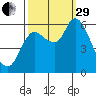 Svensen tide chart for Monday, September 29, 2025