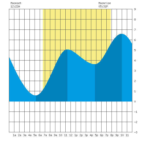 Svensen tide chart for Tuesday, September 2, 2025