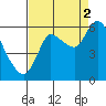 Svensen tide chart for Tuesday, September 2, 2025