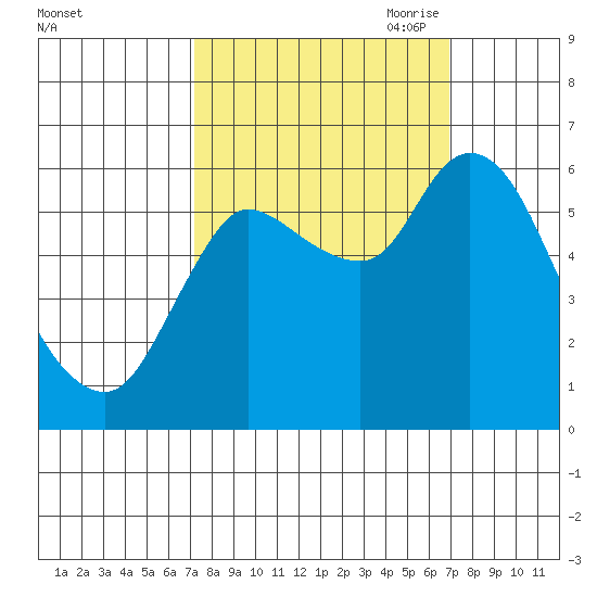 Svensen tide chart for Tuesday, September 30, 2025