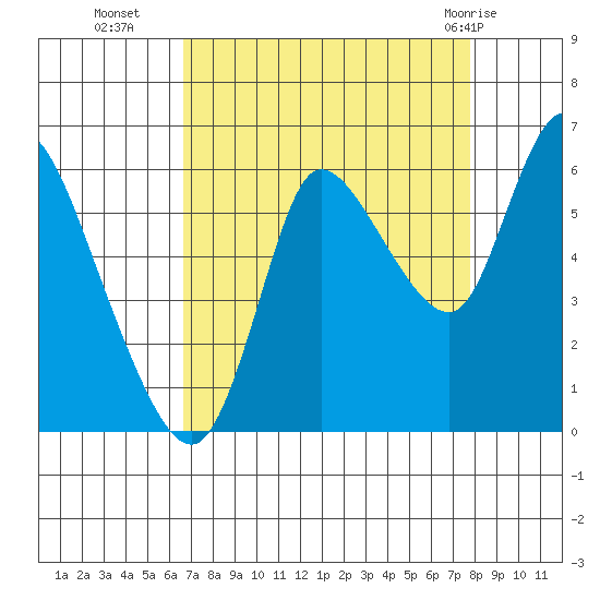 Svensen tide chart for Thursday, September 4, 2025