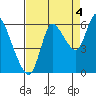 Svensen tide chart for Thursday, September 4, 2025