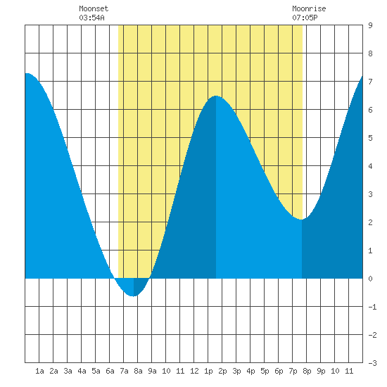 Svensen tide chart for Friday, September 5, 2025