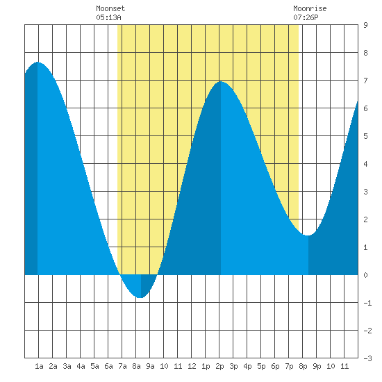 Svensen tide chart for Saturday, September 6, 2025