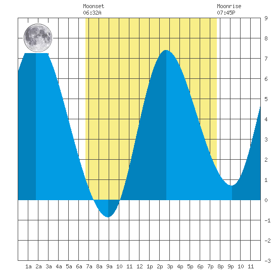 Svensen tide chart for Sunday, September 7, 2025