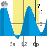 Svensen tide chart for Sunday, September 7, 2025
