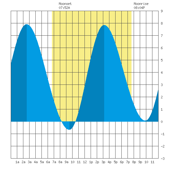 Svensen tide chart for Monday, September 8, 2025