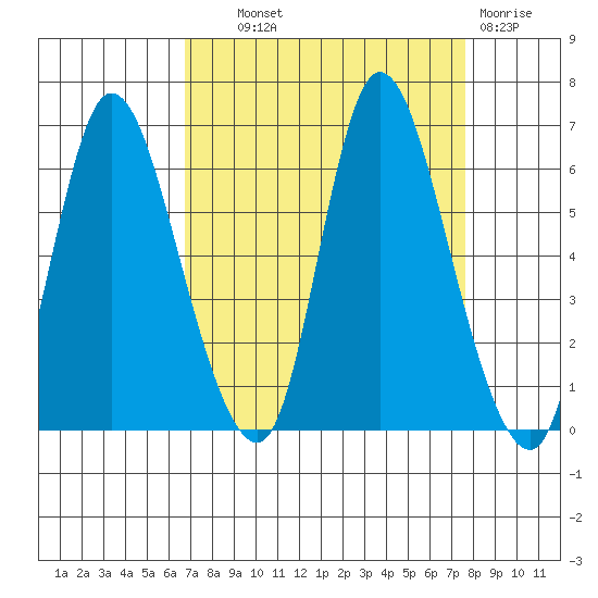 Svensen tide chart for Tuesday, September 9, 2025