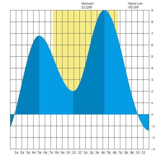 Svensen tide chart for Friday, October 10, 2025