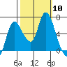 Svensen tide chart for Friday, October 10, 2025