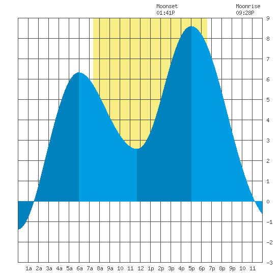 Svensen tide chart for Saturday, October 11, 2025