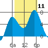 Svensen tide chart for Saturday, October 11, 2025