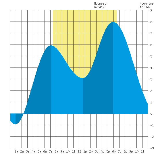 Svensen tide chart for Sunday, October 12, 2025