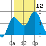 Svensen tide chart for Sunday, October 12, 2025