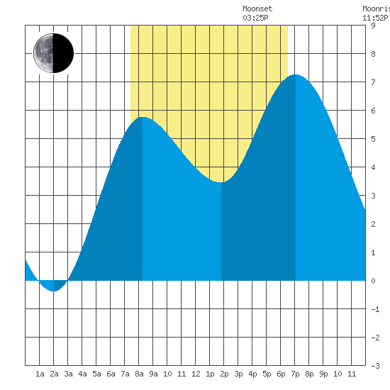 Svensen tide chart for Monday, October 13, 2025