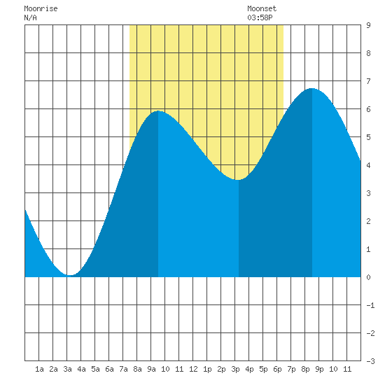 Svensen tide chart for Tuesday, October 14, 2025